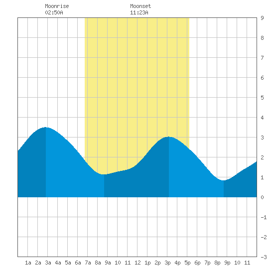 Providence tide chart for Wednesday, February 11, 2026