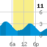 Providence tide chart for Wednesday, February 11, 2026