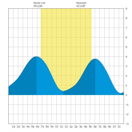 Providence tide chart for Saturday, February 14, 2026