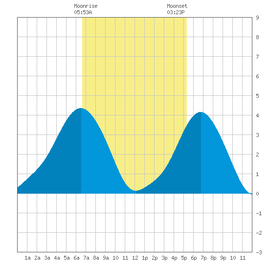Providence tide chart for Sunday, February 15, 2026