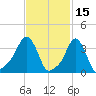 Providence tide chart for Sunday, February 15, 2026