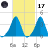 Providence tide chart for Tuesday, February 17, 2026