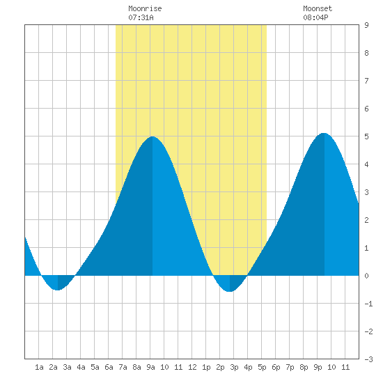 Providence tide chart for Thursday, February 19, 2026