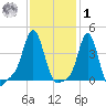 Providence tide chart for Sunday, February 1, 2026