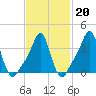 Providence tide chart for Friday, February 20, 2026