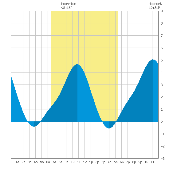 Providence tide chart for Saturday, February 21, 2026