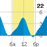 Providence tide chart for Sunday, February 22, 2026