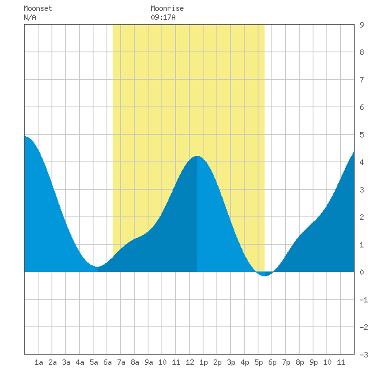 Providence tide chart for Monday, February 23, 2026