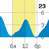 Providence tide chart for Monday, February 23, 2026