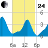 Providence tide chart for Tuesday, February 24, 2026