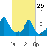 Providence tide chart for Wednesday, February 25, 2026