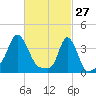 Providence tide chart for Friday, February 27, 2026