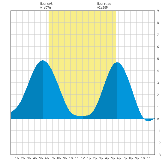 Providence tide chart for Saturday, February 28, 2026