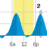 Providence tide chart for Monday, February 2, 2026