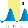 Providence tide chart for Tuesday, February 3, 2026