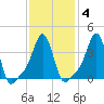 Providence tide chart for Wednesday, February 4, 2026