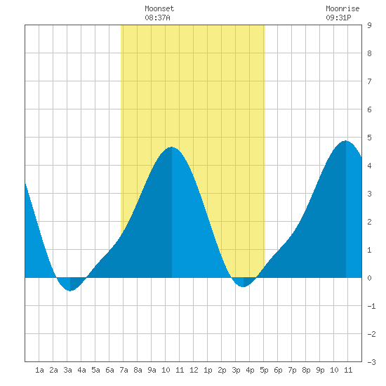 Providence tide chart for Thursday, February 5, 2026