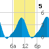 Providence tide chart for Thursday, February 5, 2026