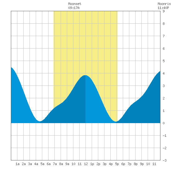Providence tide chart for Saturday, February 7, 2026