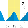 Providence tide chart for Saturday, February 7, 2026
