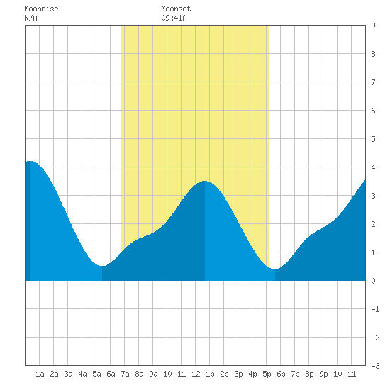 Providence tide chart for Sunday, February 8, 2026