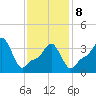 Providence tide chart for Sunday, February 8, 2026