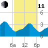 Providence tide chart for Wednesday, March 11, 2026