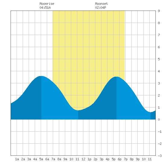 Providence tide chart for Saturday, March 14, 2026