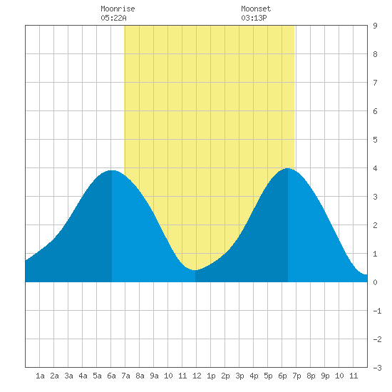Providence tide chart for Sunday, March 15, 2026