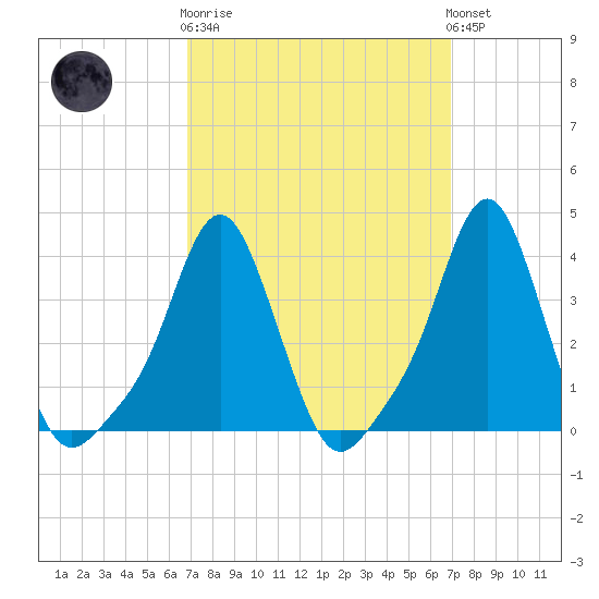 Providence tide chart for Wednesday, March 18, 2026