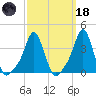 Providence tide chart for Wednesday, March 18, 2026