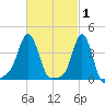 Providence tide chart for Sunday, March 1, 2026