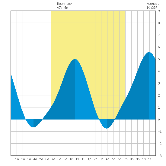 Providence tide chart for Saturday, March 21, 2026