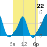 Providence tide chart for Sunday, March 22, 2026