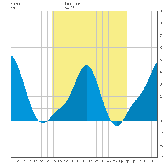 Providence tide chart for Monday, March 23, 2026