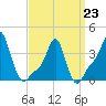 Providence tide chart for Monday, March 23, 2026