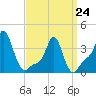 Providence tide chart for Tuesday, March 24, 2026
