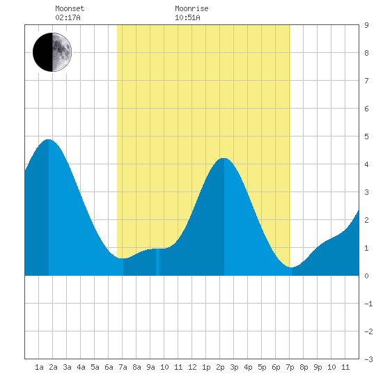 Providence tide chart for Wednesday, March 25, 2026
