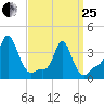 Providence tide chart for Wednesday, March 25, 2026