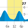 Providence tide chart for Friday, March 27, 2026