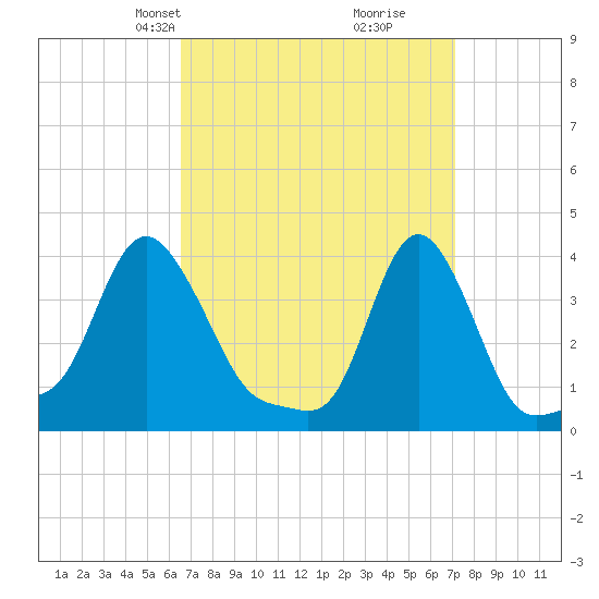 Providence tide chart for Saturday, March 28, 2026