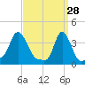Providence tide chart for Saturday, March 28, 2026