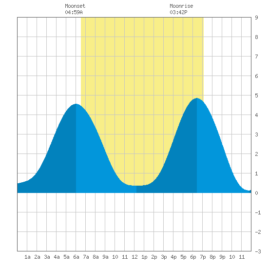 Providence tide chart for Sunday, March 29, 2026