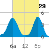 Providence tide chart for Sunday, March 29, 2026
