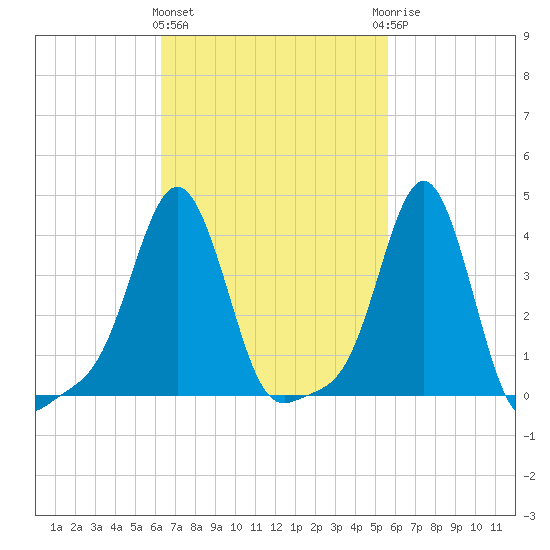 Providence tide chart for Monday, March 2, 2026
