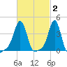 Providence tide chart for Monday, March 2, 2026