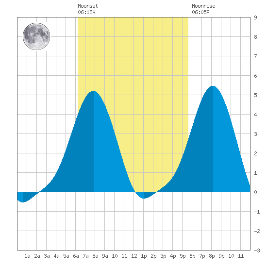 Providence tide chart for Tuesday, March 3, 2026