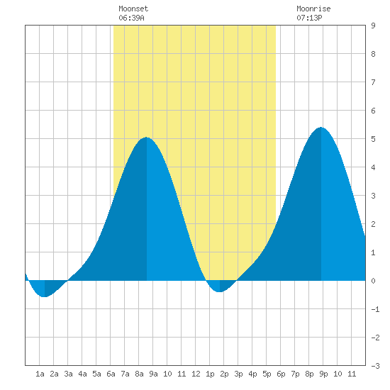 Providence tide chart for Wednesday, March 4, 2026
