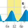 Providence tide chart for Friday, March 6, 2026