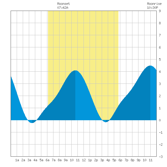 Providence tide chart for Saturday, March 7, 2026